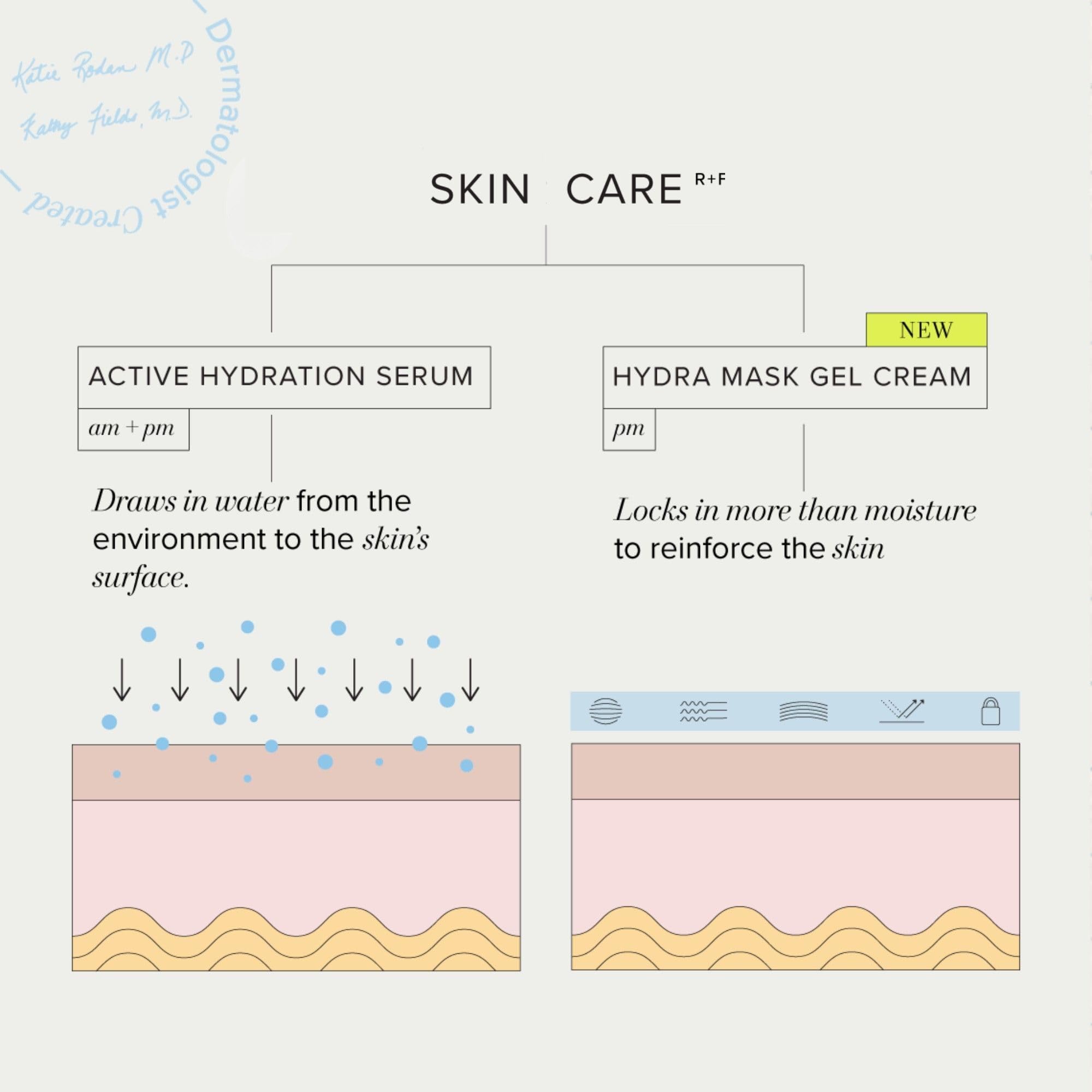 RODAN + FIELDS Hydra Mask Gel Cream | Lightweight Overnight Hydration Treatment with Hyaluronic Acid, Peptides & Electrolytes | Moisturizing Gel Cream for All Skin Types | 1.7 oz - Image 5